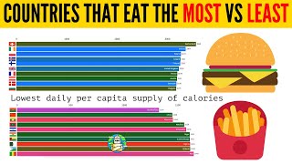 10 Countries That Eat The Most VS Least Daily Calories 🍔