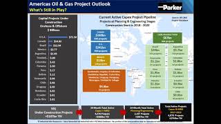 Americas Oil & Gas Project Spending Outlook