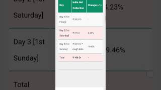 #bhool bhulaiyaa 3 (3) days box office collection is 106📈🫡 please subscribe my channel 👍