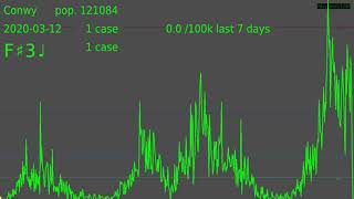 Wales Local Authorities COVID-19 cases by specimen date 20/08/2021 data downloaded