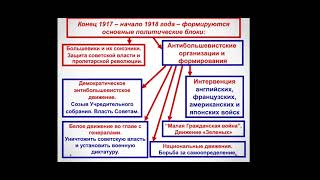 Гражданская война в России 1917 - 1922