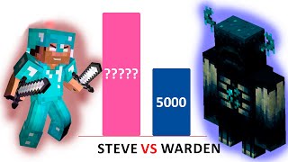 Minecraft Steve vs All Monsters Power Level