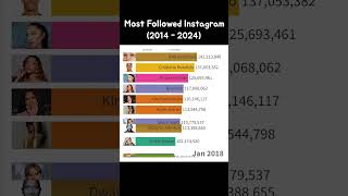 Самый популярный аккаунт в Instagram в 2014–2024 гг. #cristiano #messi