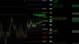 T-Levels by Tushar #shorts #daytrading #futures