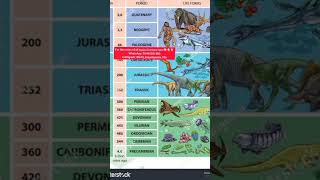 Earth's Geological Time Scale... #geography #physicalgeography #earth