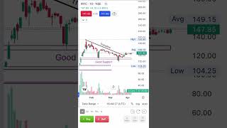 IRFC GOOD SUPPORT BOUNCE BACK TREND-LINE BREAKOUT AND CONSOLIDATION IF STOCK BREAK 150INDTF #stock