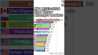 NBA 2023-2024 Season Free Throw Attempts Leaders