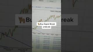 #shorts EUR/JPY Falling Wedge Completed Pattern. Buy Signal @140.30