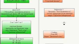 Циклы в Сетевом Маркетинге   ч  4