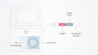 Videojet Dynamic Calibration™   Ink Jet Coder