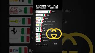 Valuable Brands of Italy