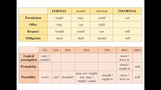 4/4 Модальні дієслова англійської мови в порівнянні (Permission / Offer / Request / Possibility /..)