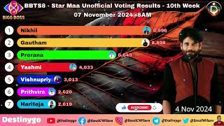 Bigg Boss 8 Telugu Week 10 Thursday Voting Results Today | #biggboss8promo #biggboss8teluguvoting