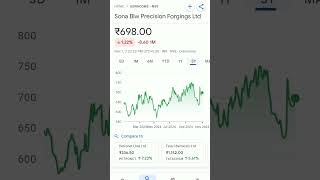 sona blw share price #trending #sonablw #sonablwshare #stockmarketeducation @SHARESTOCKGURU