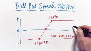 Bull Put Spread Break-Even Price