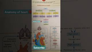 #anatomyofheart #norcet #esicexam #part6