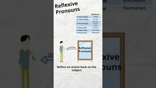 Reflexive Pronouns #esl #englishgrammar #shorts