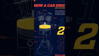 How A (Car) Combustion Engine Works 🚗 #shorts #carengine #fastandfurious #2023shorts #2023cars