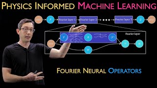 Fourier Neural Operator (FNO) [Physics Informed Machine Learning]