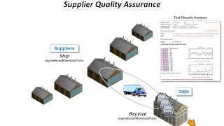 Supplier Quality Assurance