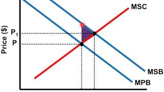 Positive Externalities Graph - AP Microeconomics