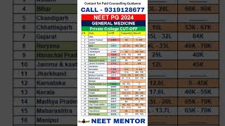 NEET PG 2024 ll General Medicine Private College Cut Off #shorts #neetpg2024 #neetmentor #viralvideo