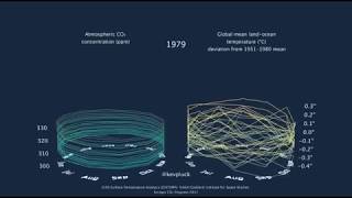 CO₂ concentration and global mean temperature 1958 - present