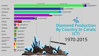 Diamond Production By Country | Countries That Produce The Most Diamonds 1970-2015