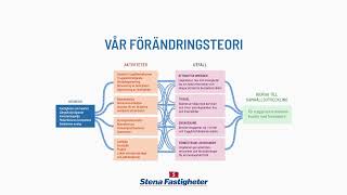 Stena Fastigheters förändringsteori