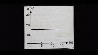 | Kinematics | | Distance - Time Graph | | Physics |