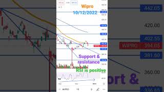 WIPRO  #wipro #wiproshare #wiprosharelatestnews #wiprosharelatestnewstoday #wiprosharenews #nifty50