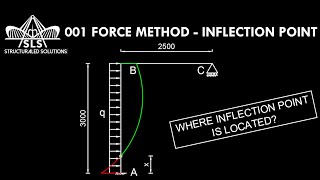 001 Force Method - Inflection point