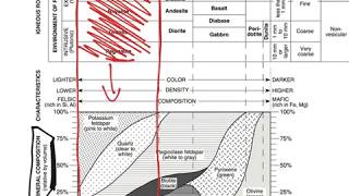 Igneous Rocks Mineral Composition Part 1