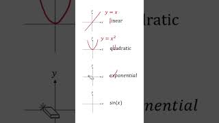 Curve of different functions. #curve #curvedigital #graph #graphicalmethod