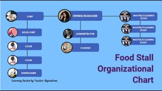 What is Food Stall Organization design?