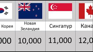 Самый Большие Зарплаты Врачей в Мире в Долларах США