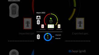 Solar Dashboard for March 2023 #energycrisis #solarenergy #shorts