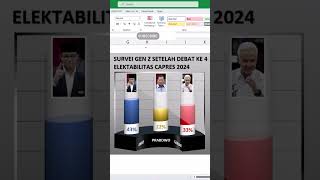 SURVEI GEN Z SETELAH DEBAT CAPRES KE 4... SIMULASI! | GRAFIK 3D DI EXCEL #shorts #excel #exceltips