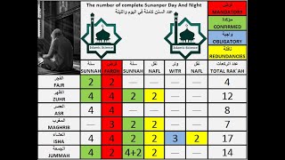 What do you know about the Sunnah of prayer? - ماذا تعرف عن صلاة السنة؟