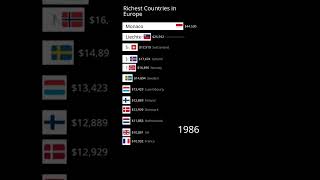 Richest Countries in Europe | GDP per Capita Nominal