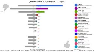 ПРЕЗИДЕНТ РОССИИ-2018: РЕЙТИНГИ. Обновление - один раз в 8 секунд.