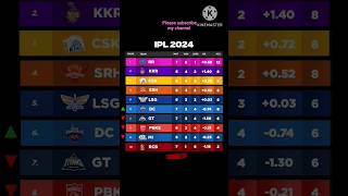 Point table, most runs and wicket, IPL 2024,#viral #ipl #cricket #viratkohli #shorts#youtubeshorts