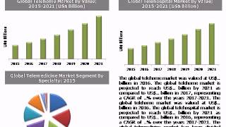 Global Telemedicine Market (Telehome and TeleHospital): Size, Trends & Forecasts (2017-2021)