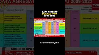 data agregat dugaan TPPU 2009-2023