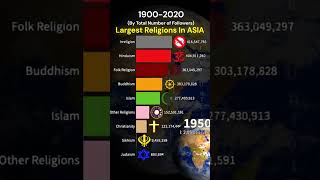 The Largest Religions In ASIA #religion #hinduism #islam #nogod #christianity #population #shorts