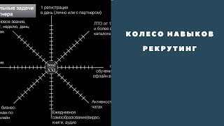 Колесо навыков. Рекрутинг