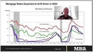 Mortgage Minute - Fed Funds vs Mortgage Rates