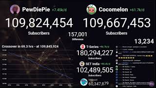 PewDiePie vs Cocomelon is ending (ended)