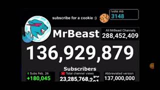 Mrbeast Hits 137,000,000 Million subs #trending