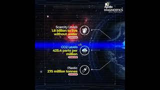 Here's the smart report of our planet Earth- Apollo Diagnostics